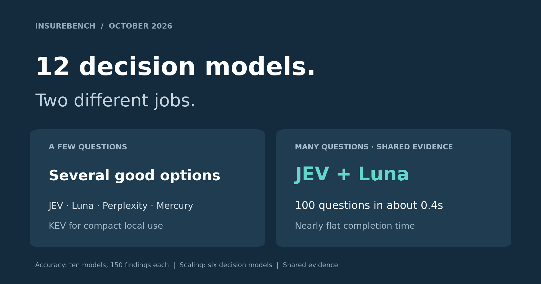 Choosing among 12 decision models