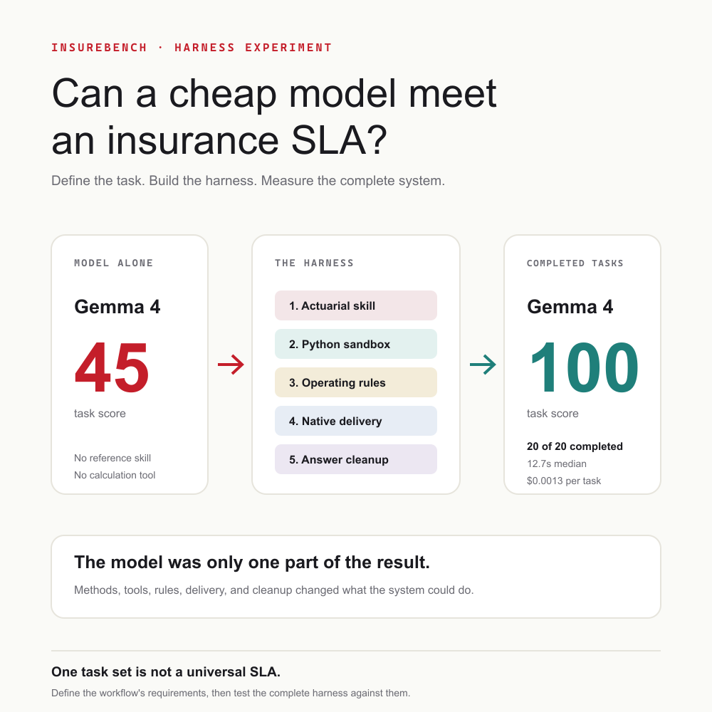 A diagram showing a low-cost model surrounded by an actuarial reference skill, Python sandbox, operating rules, native tool delivery, and answer cleanup. Gemma improves from 45 without the harness to 100 on completed actuarial tasks with the full harness.
