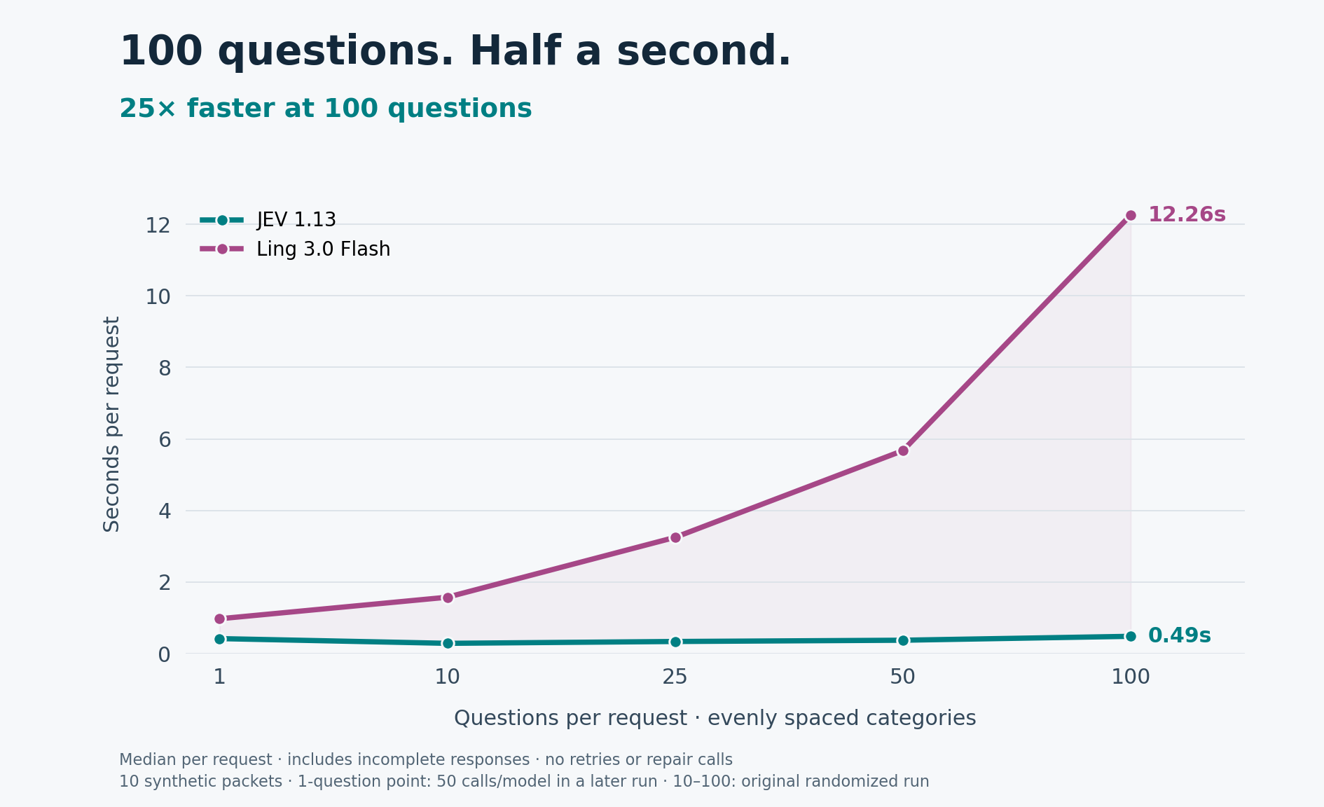 Median completion time: JEV versus Ling