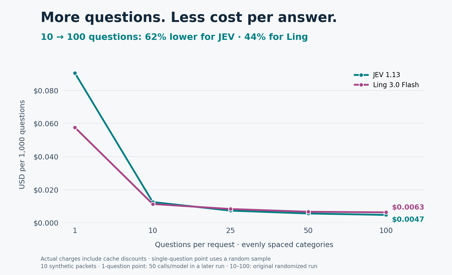 Cost per 1,000 questions
