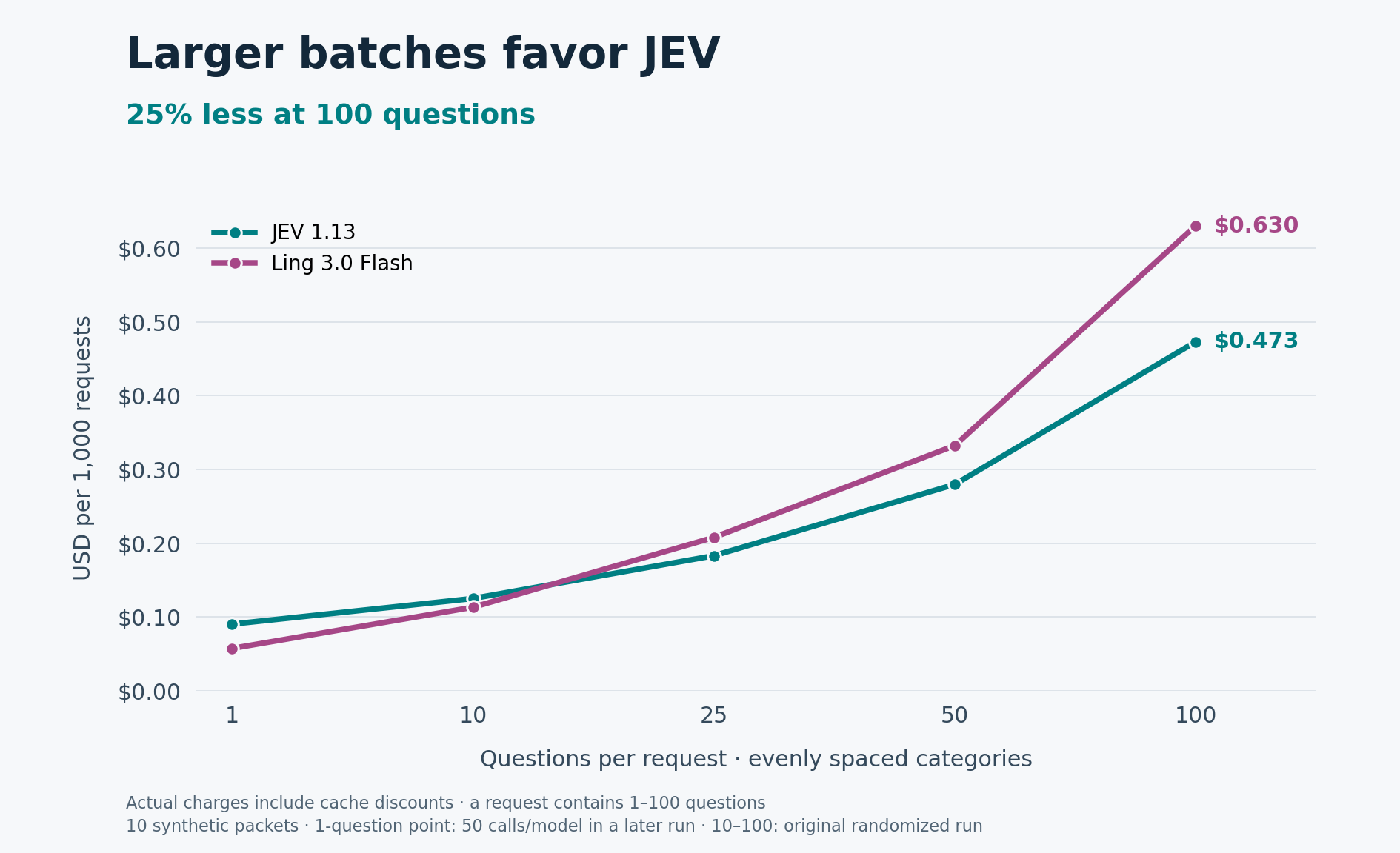 Cost per 1,000 requests