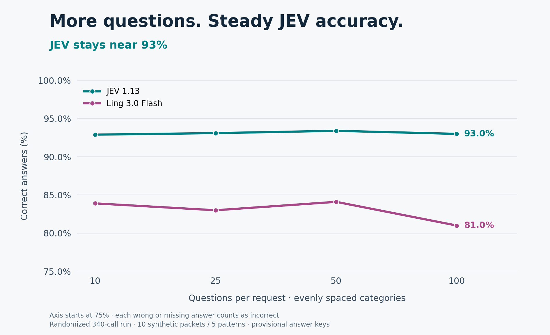 Answer accuracy, shown on a 75–100% scale