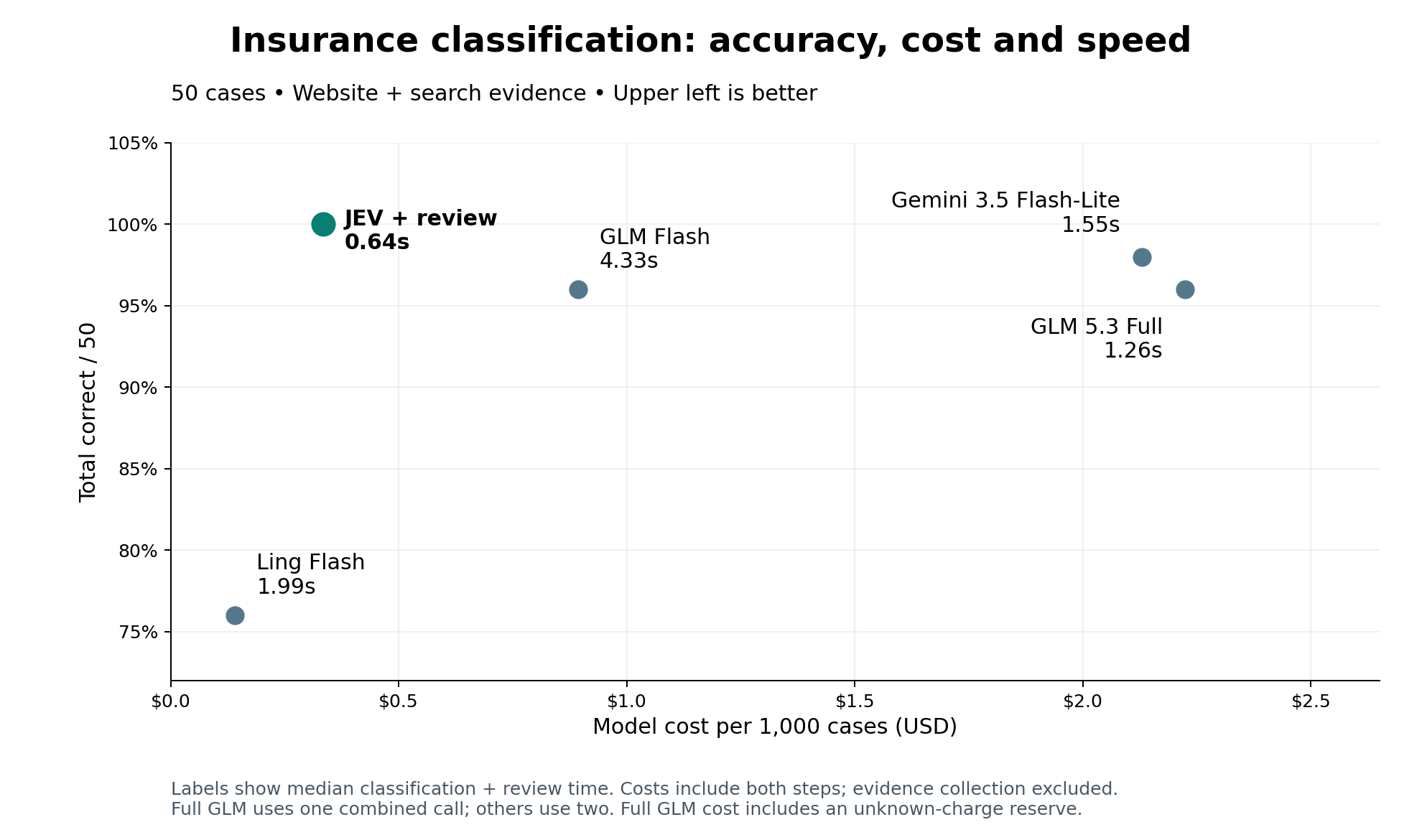 Accuracy versus cost, with median speed shown for each model