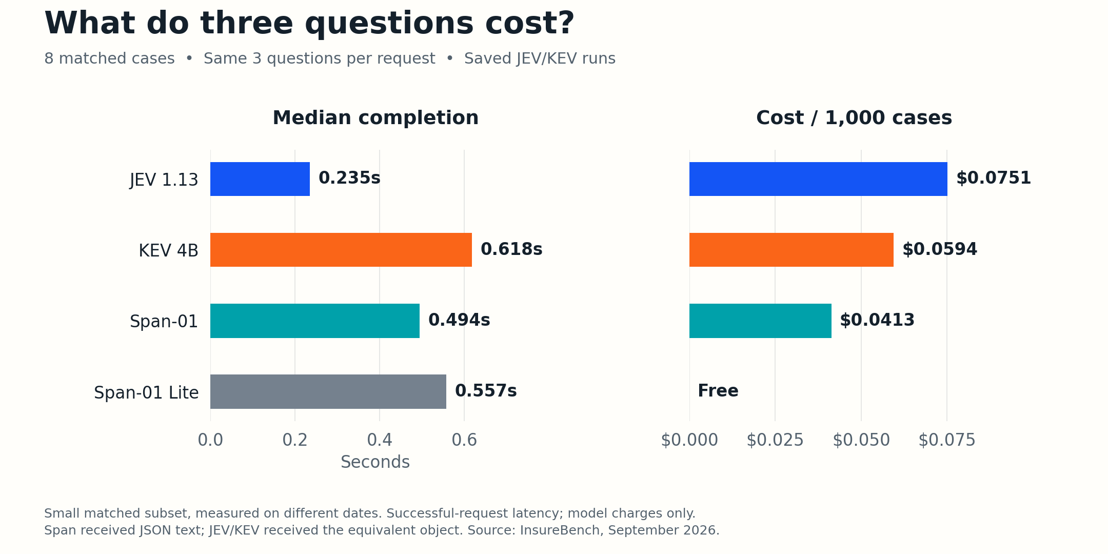 On eight matched three-question cases, median API completion was JEV 0.235 seconds, KEV 0.618, Span-01 0.494, and Lite 0.557. Cost per 1,000 cases was $0.0751, $0.0594, $0.0413, and free, respectively.