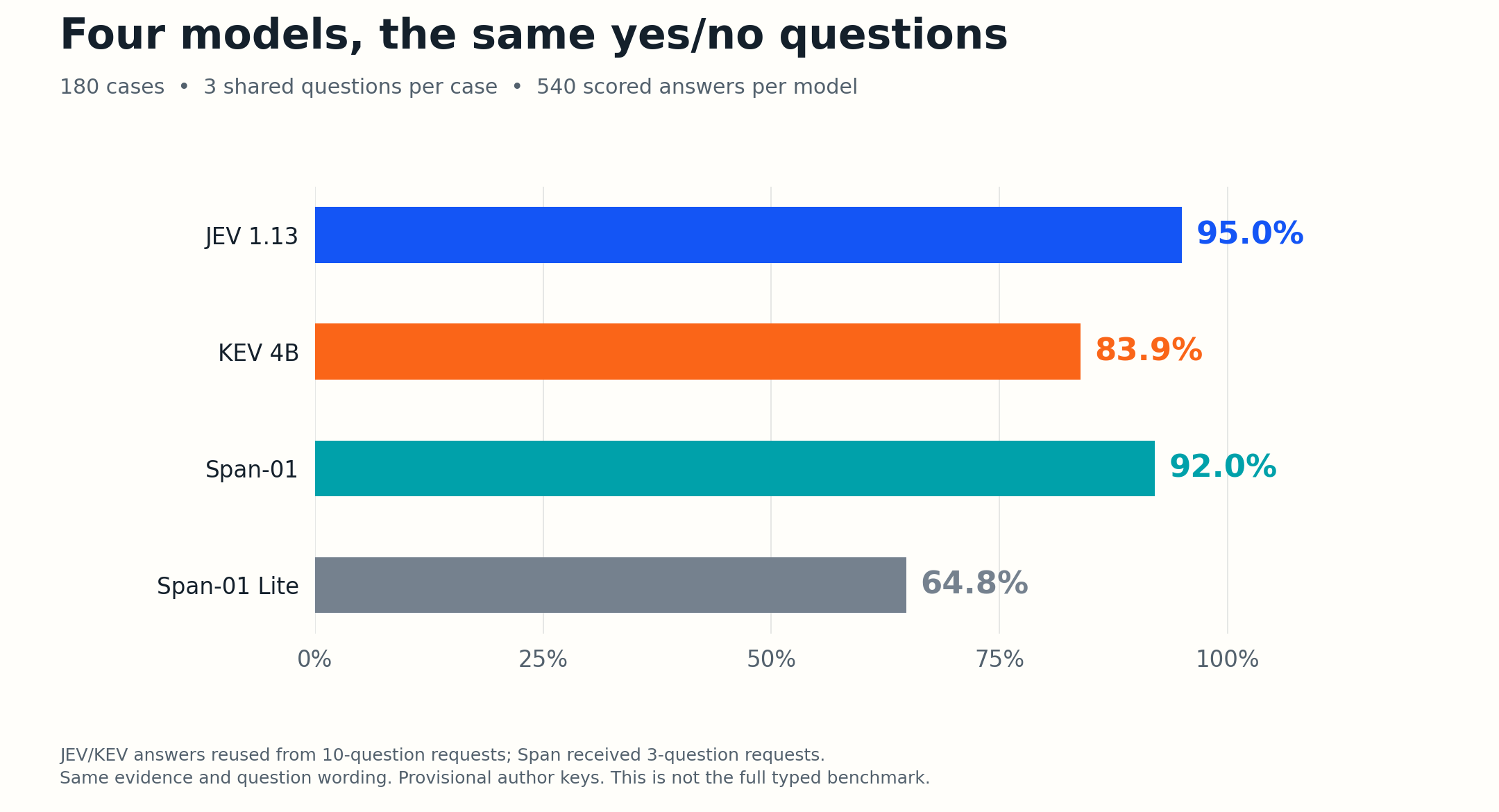 On the same 540 yes/no questions, JEV scored 95.0%, KEV 83.9%, Span-01 92.0%, and Span-01 Lite 64.8%. JEV and KEV's saved answers came from ten-question requests; Span received three questions per request.