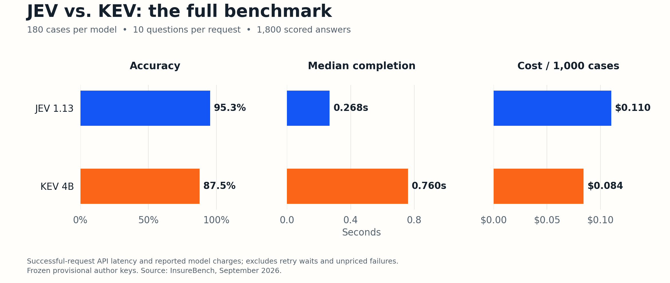 Full benchmark: JEV answered 95.3% correctly versus KEV's 87.5%. Median API completion was 0.268 versus 0.760 seconds. Reported cost per 1,000 ten-question cases was $0.110 versus $0.084.