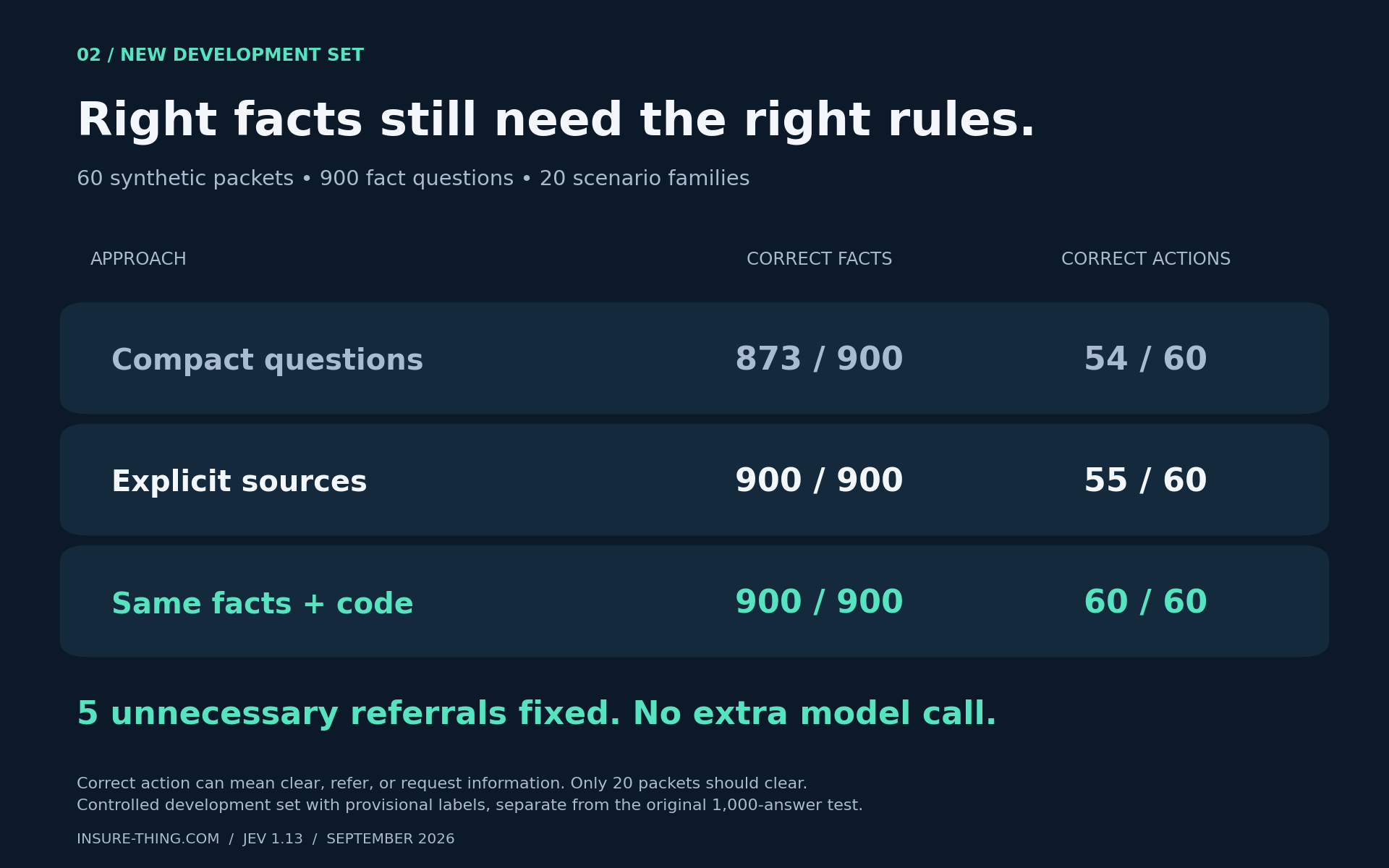 On 60 new development packets, explicit sources produced 900 of 900 correct facts but 55 of 60 correct actions. Procedural routing of the same facts raised correct actions to 60 of 60 without another model call.