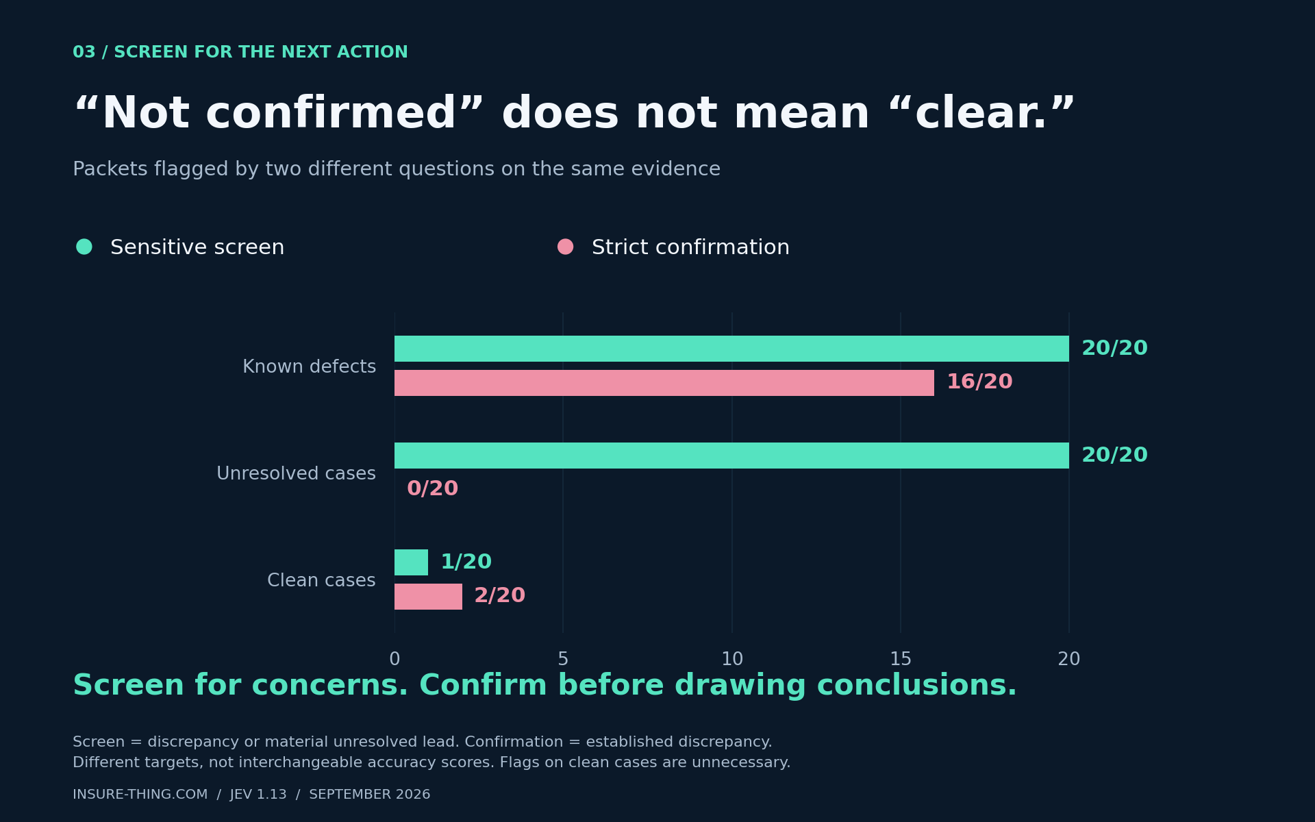 Sensitive screening flagged 20 defective, 20 unresolved and one clean packet. Strict confirmation flagged 16 defective, zero unresolved and two clean packets. Each group contains 20 packets; the questions have different targets.