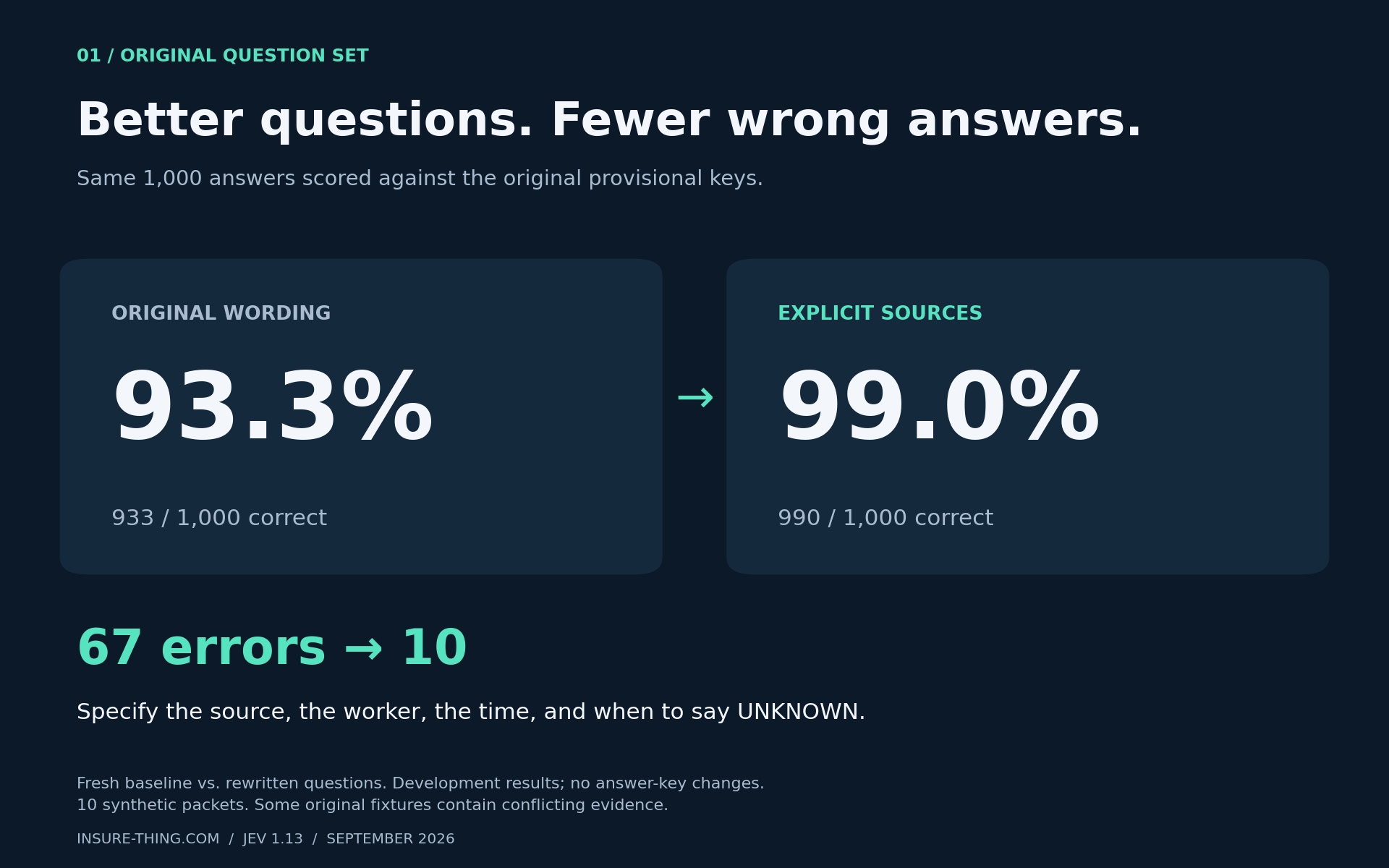 Clearer source instructions raised JEV accuracy from 93.3% to 99.0% on the original 1,000-answer set, reducing errors from 67 to 10.