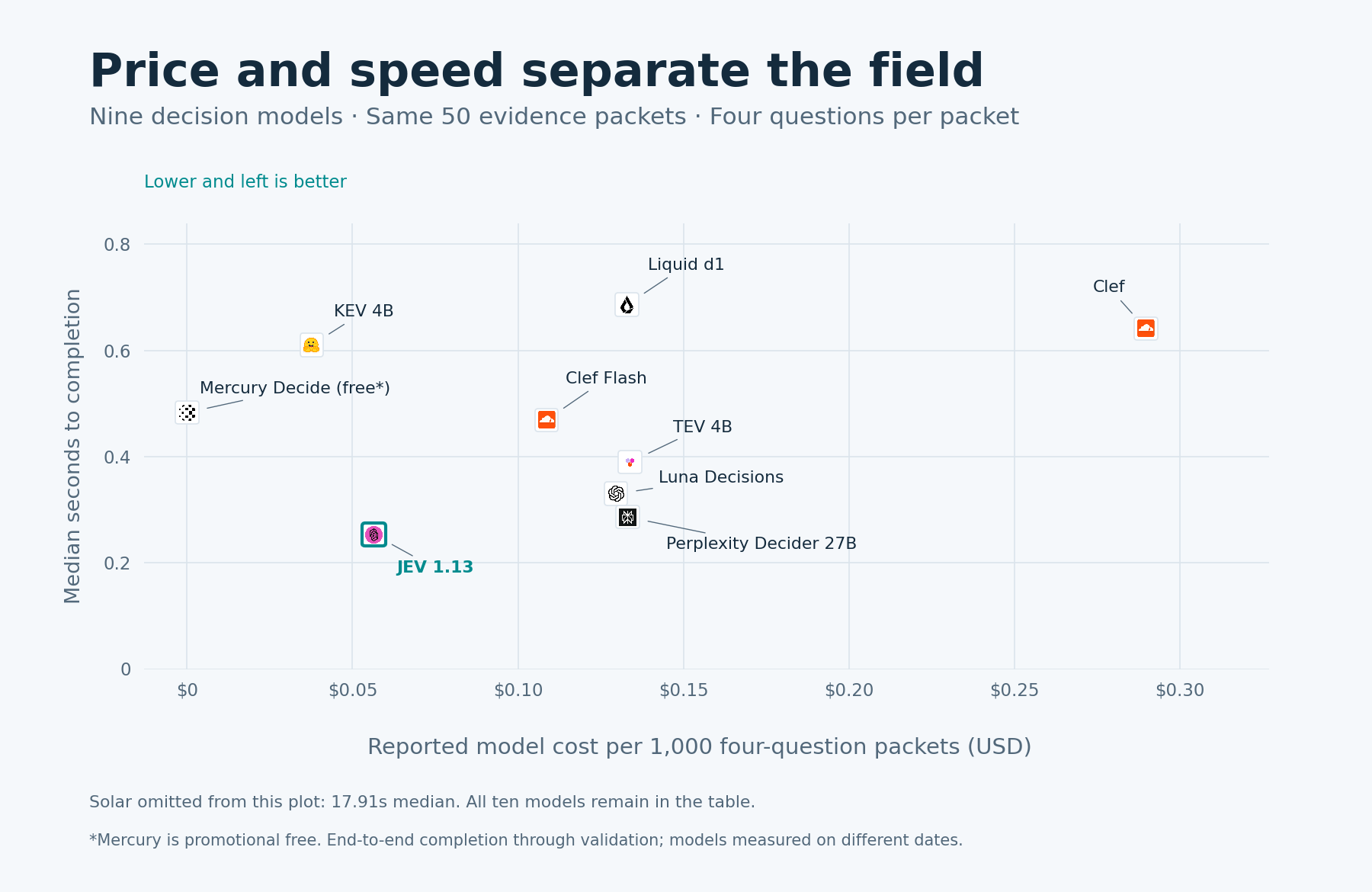 Price versus median completion time for nine models on the same four-question packets, with provider icons and model names. JEV is fastest, KEV is the cheapest paid option, and Mercury is promotional free. Solar's 17.91-second median is omitted from this plot; its full results remain in the table.