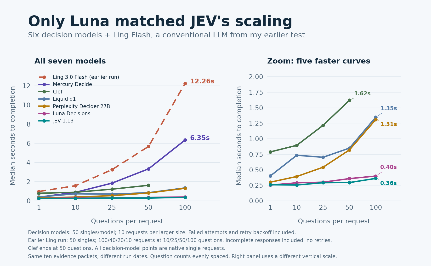 Seven completion curves: six decision models plus Ling Flash from an earlier test. At 100 questions, JEV took 0.36 seconds, Luna 0.40, Perplexity 1.31, Liquid d1 1.35, Mercury 6.35, and Ling Flash 12.26. Clef's curve ends at 50 questions and 1.62 seconds. The right panel shows the five faster curves.