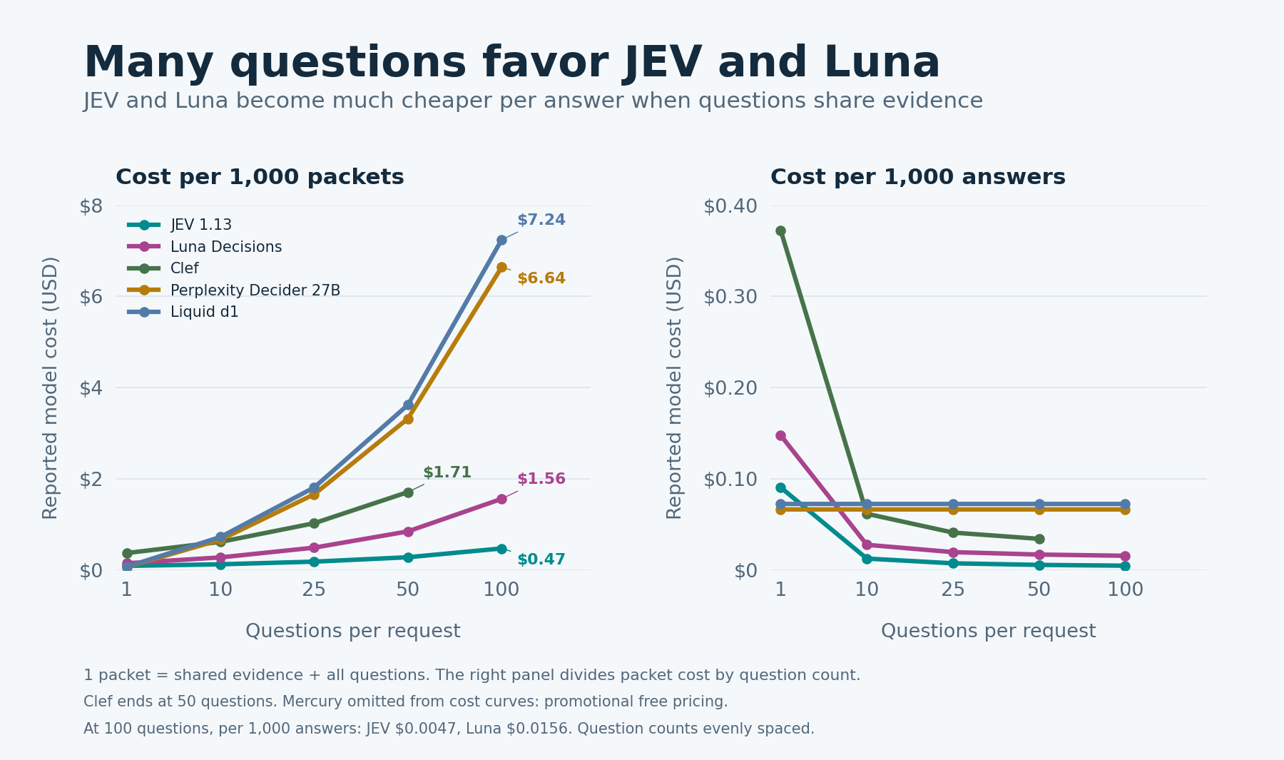 Five paid decision models compared on cost per packet and per answer. JEV, Luna, and Clef become cheaper per answer as question count rises; JEV and Luna have the lowest cost at 100 questions. Perplexity and Liquid d1 stay nearly flat per answer. Clef's cost curves end at 50 questions.