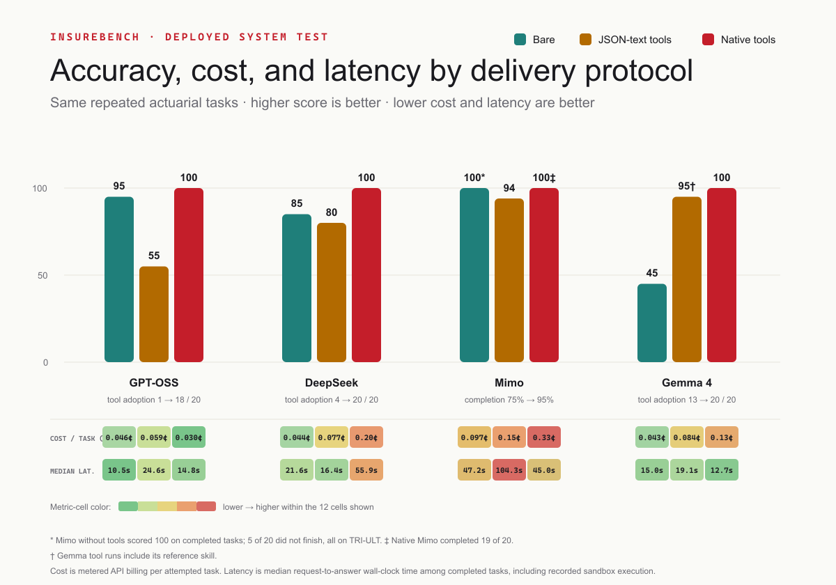 An integrated comparison of score, cost per task, and median latency for GPT-OSS, DeepSeek, Mimo, and Gemma without tools, with JSON-text tools, and with native tools. Native tools bring all four scores on completed tasks to 100, with different completion, cost, and latency results.